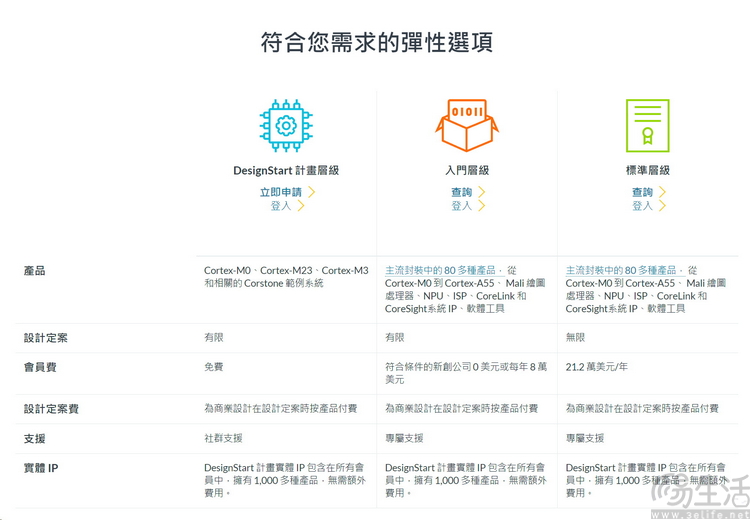 力推订阅制授权的Arm，想要做国产芯片的救星
