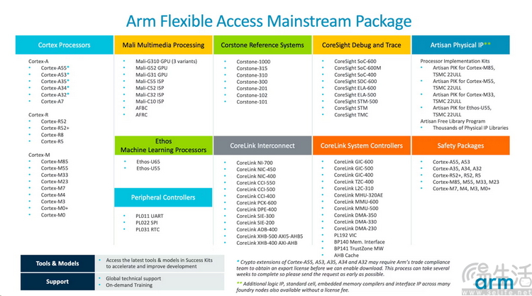 力推订阅制授权的Arm，想要做国产芯片的救星