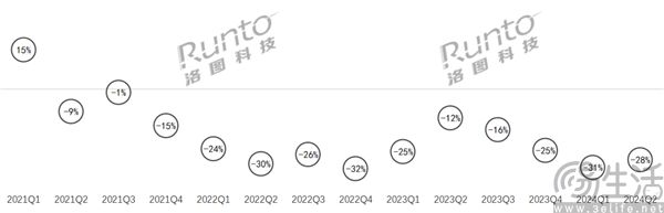 连续13个季度衰退，智能音箱的落寞已成定局