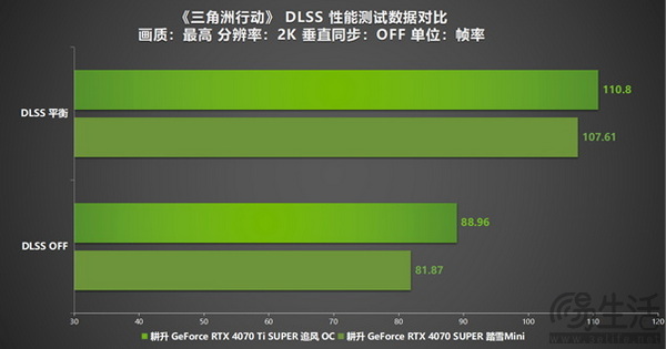 《三角洲行动》“双子测试”评测！耕升 RTX 40 SUPER系列为国游加速
