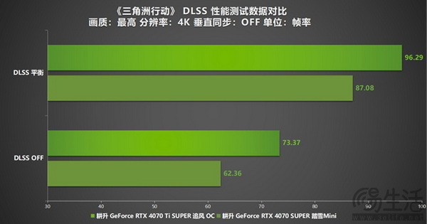《三角洲行动》“双子测试”评测！耕升 RTX 40 SUPER系列为国游加速