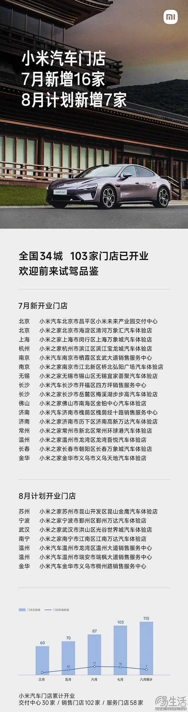 小米汽车7月份新增16家门店 8月预计再增7家