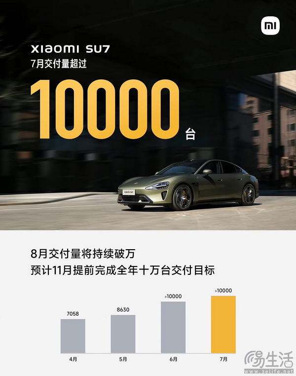 小米汽车7月份新增16家门店 8月预计再增7家