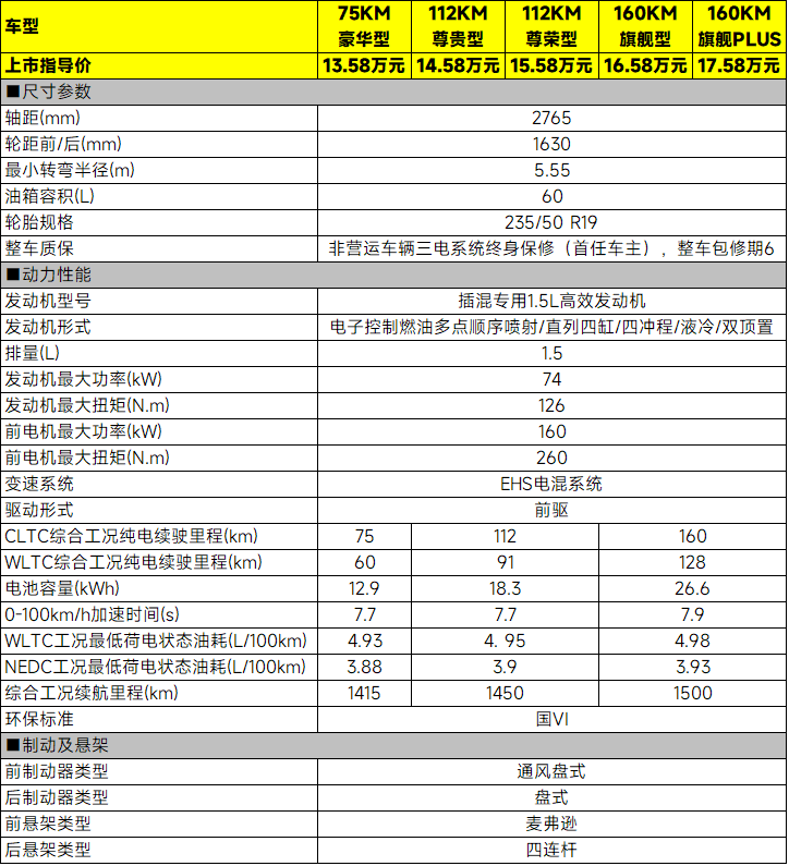 13.58万元起，2025款宋PLUS DM-i该怎么选