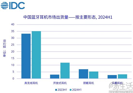 OWS耳机爆发式增长，但技术创新与低价竞争并存