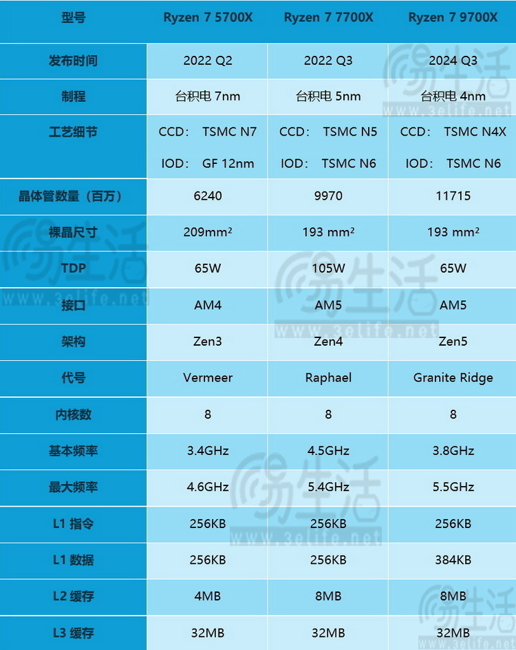 AMD锐龙7 9700X首发评测：加量降价、这次是真能赢