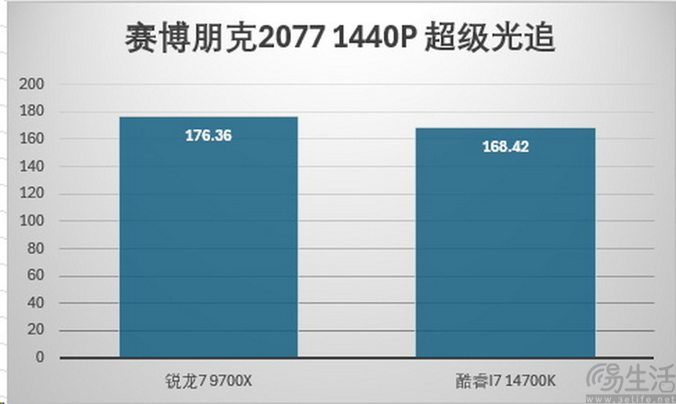 AMD锐龙7 9700X首发评测：加量降价、这次是真能赢