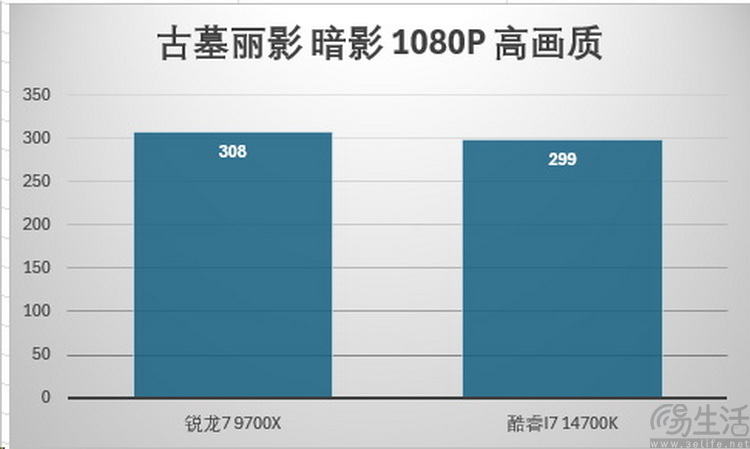 AMD锐龙7 9700X首发评测：加量降价、这次是真能赢