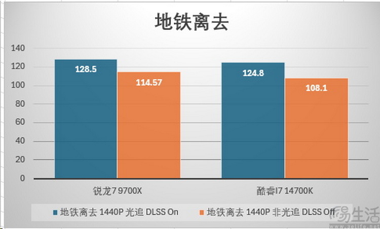 AMD锐龙7 9700X首发评测：加量降价、这次是真能赢