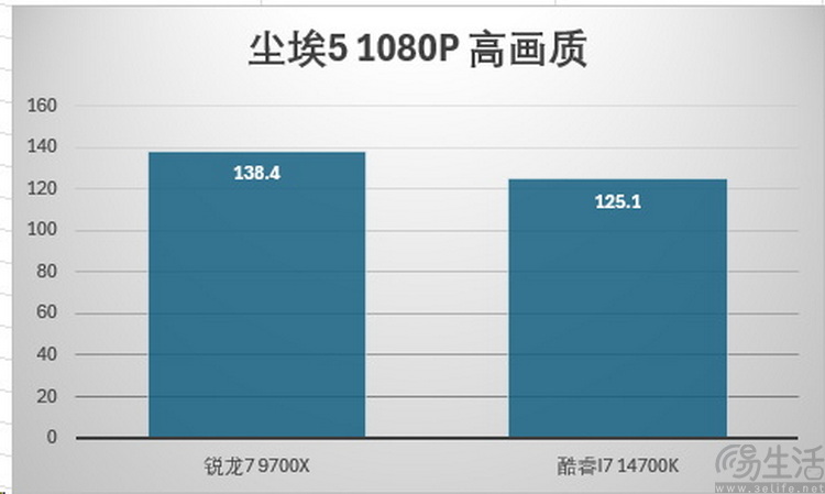 AMD锐龙7 9700X首发评测：加量降价、这次是真能赢