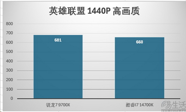 AMD锐龙7 9700X首发评测：加量降价、这次是真能赢