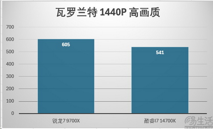 AMD锐龙7 9700X首发评测：加量降价、这次是真能赢