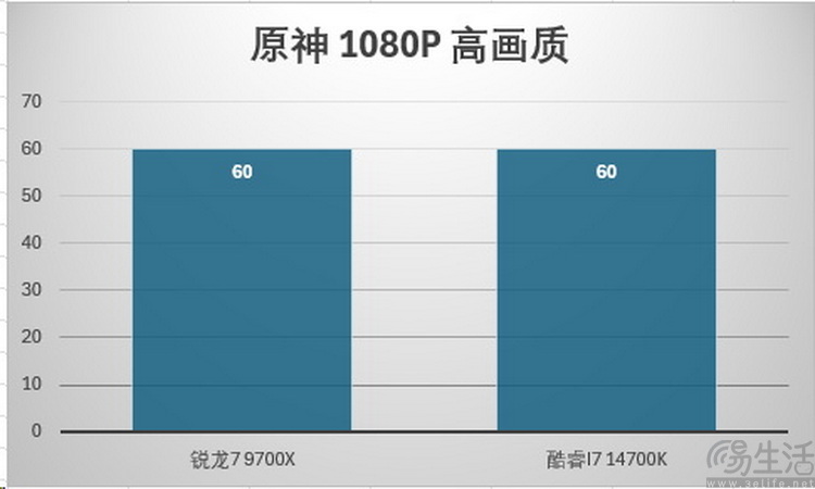 AMD锐龙7 9700X首发评测：加量降价、这次是真能赢