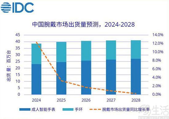 智能手表挖掘细分新市场，有望保持高速增长态势
