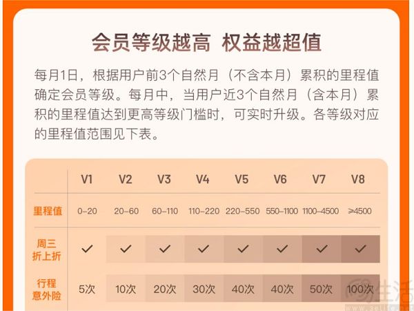 滴滴方面升级里程会员权益，新增多项优惠