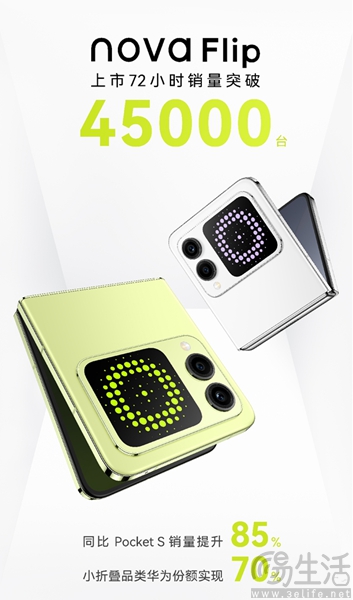 华为nova Flip表现不俗，72小时销量突破4.5万台