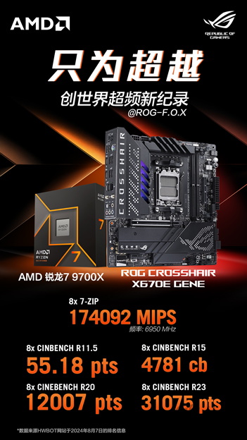 华硕X670主板打破R7 9700X多项世界超频纪录