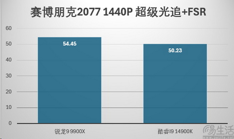 性能与价格双重碾压! AMD 锐龙9 9900X首测