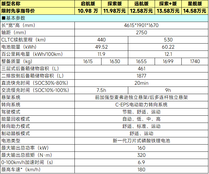 仅需10.98万元起，吉利银河E5该怎么选