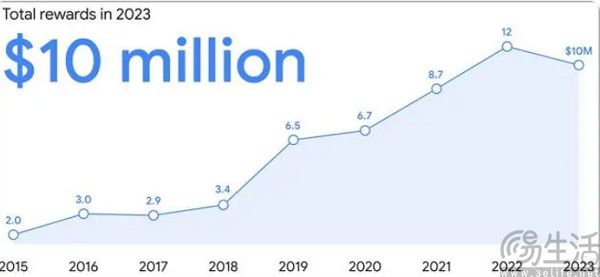 谷歌停掉了一个漏洞赏金计划，真是因为安卓变安全了？