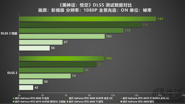 《黑神话：悟空》！耕升 RTX 40系显卡+DLSS 3纵享丝滑体验