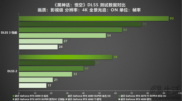 《黑神话：悟空》！耕升 RTX 40系显卡+DLSS 3纵享丝滑体验