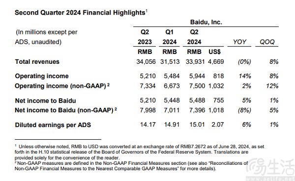 百度发布2024年Q2财报，经营利润同比增长14%