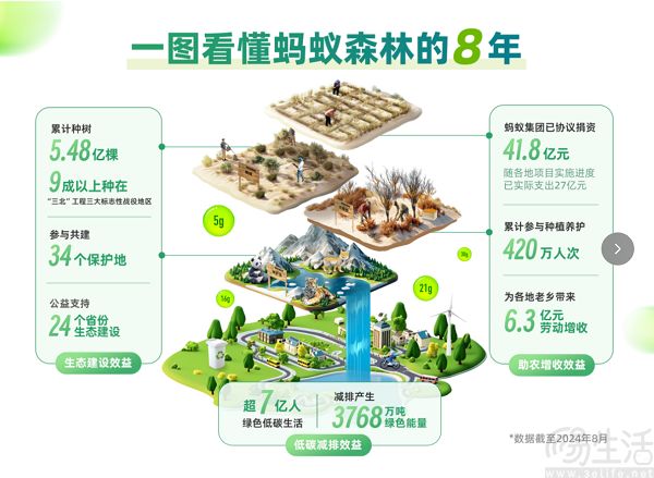 蚂蚁森林种树5.48亿，蚂蚁集团协议捐资超40亿