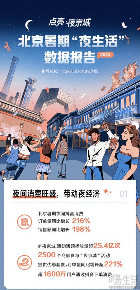抖音生活服务：商圈夜市景点成“夜生活”重要场所