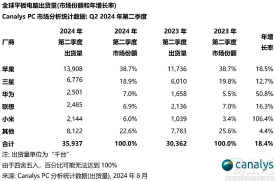  安卓平板开“卷”性能仅为表象，完善生态更为关键