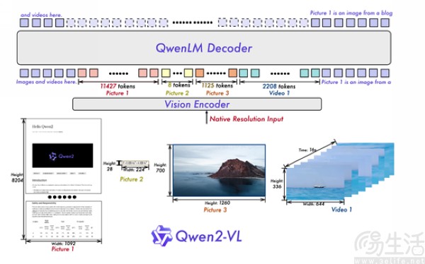 通义千问推出第二代视觉语言模型Qwen2-VL