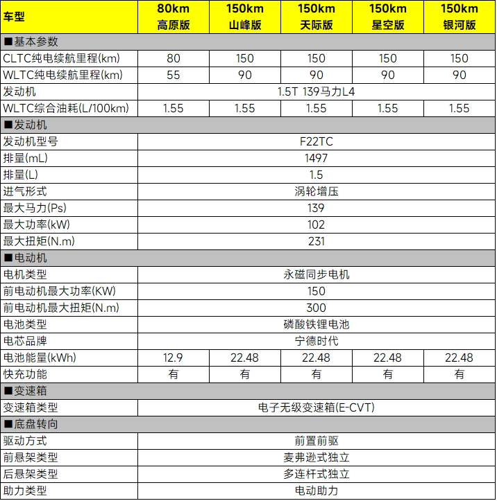权益价9.99万元起，凯翼昆仑iHD五款车型怎么选