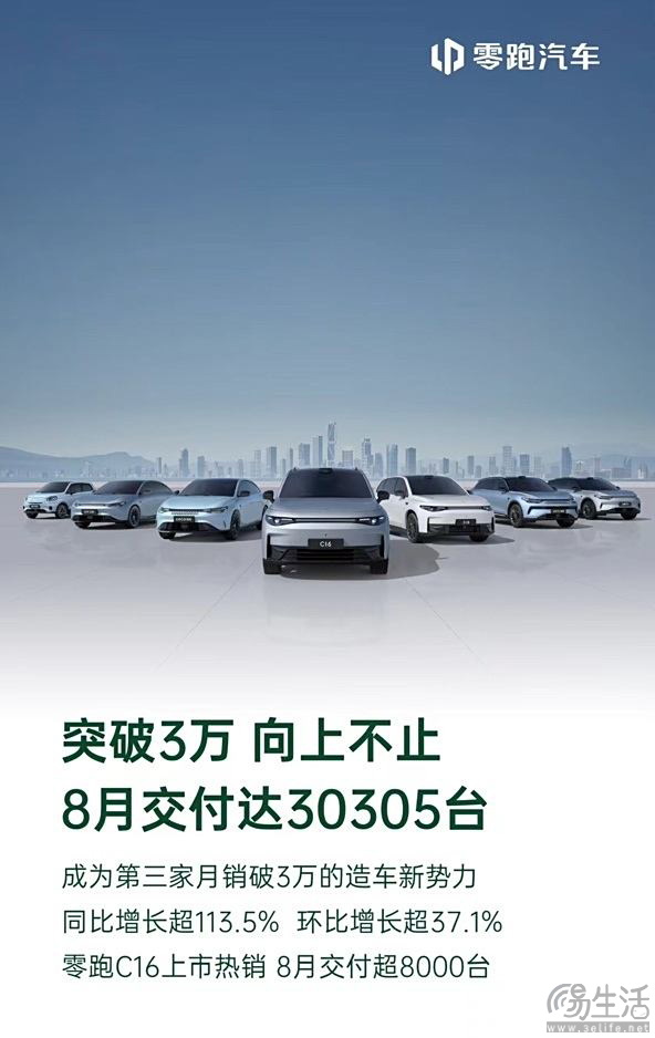 零跑8月共交付30305台新车 同比增加超113.5%