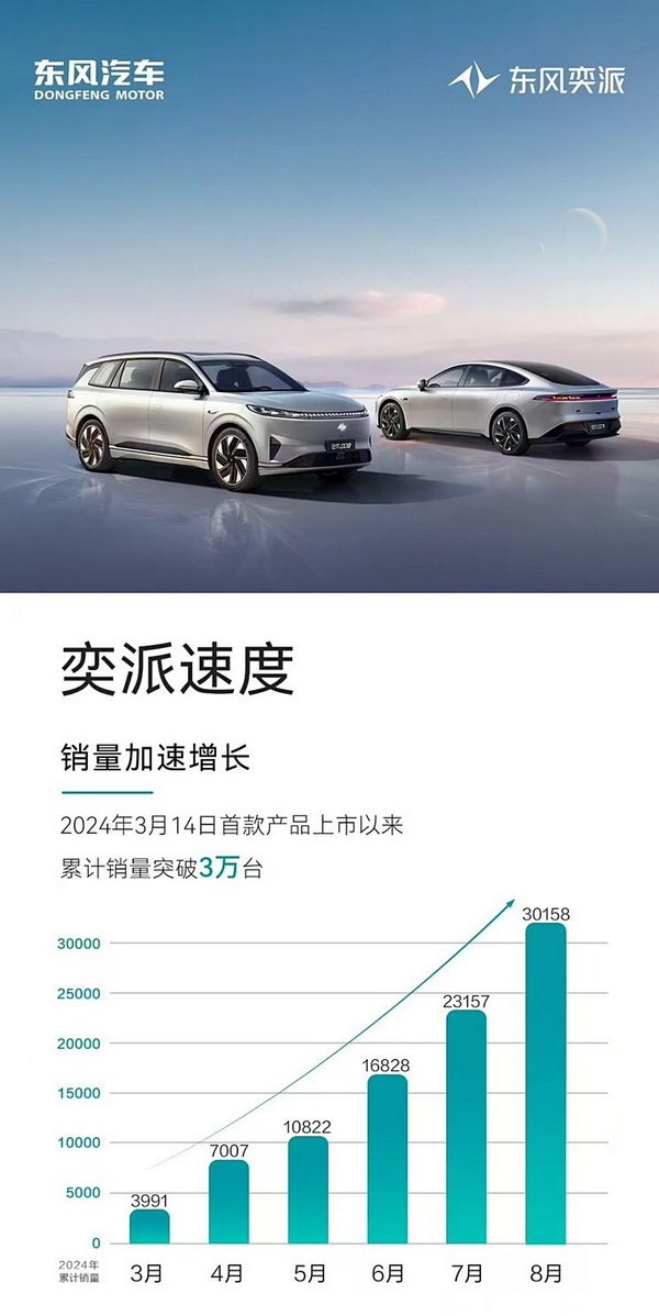 东风奕派自首款产品上市以来累计销量突破3万台