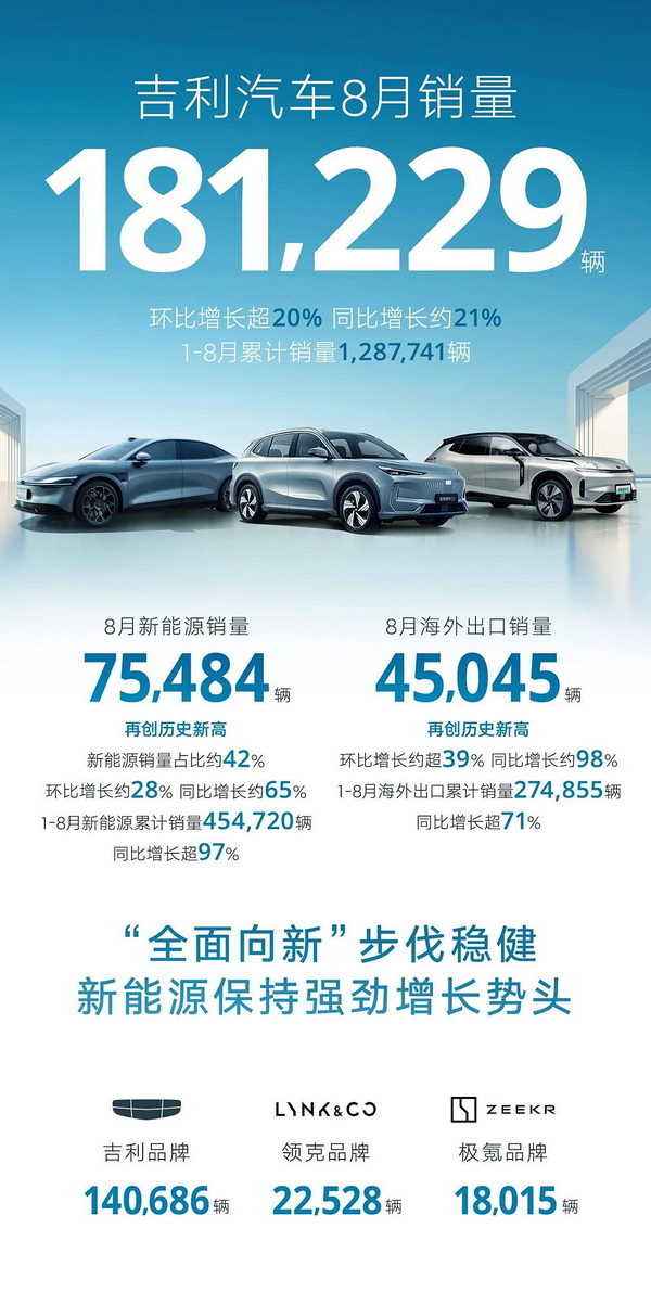 吉利8月销量181229辆 其中银河系列销量26510辆