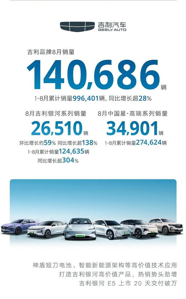 吉利8月销量181229辆 其中银河系列销量26510辆