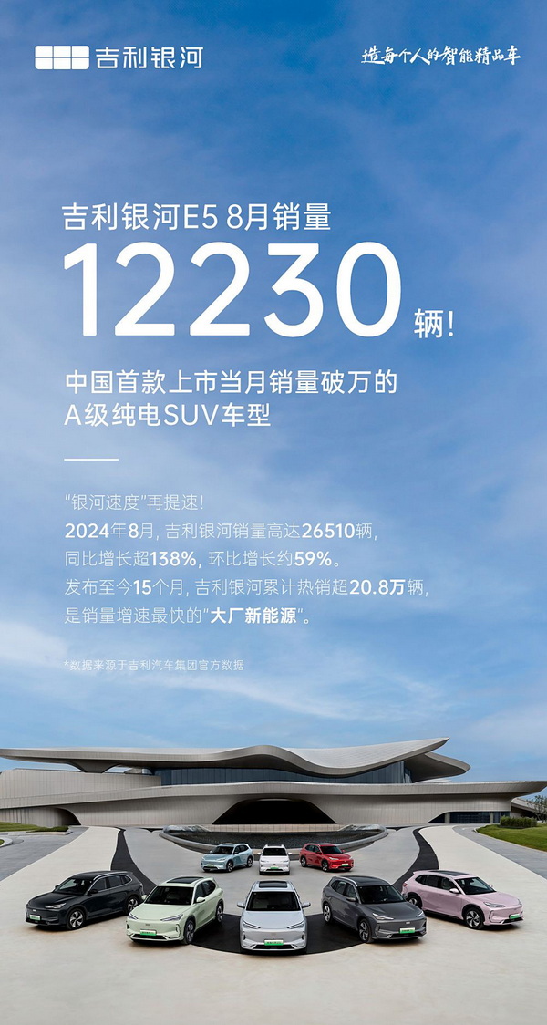 吉利8月销量181229辆 其中银河系列销量26510辆