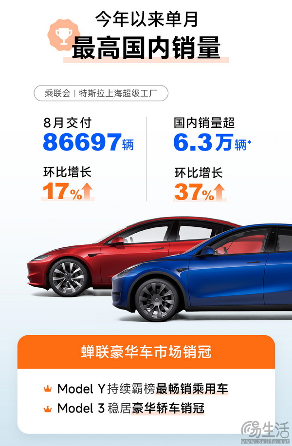 特斯拉上海超级工厂8月交付86697辆 销量6.3万辆