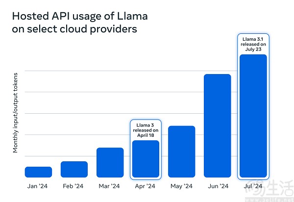 Meta公布Llama AI系列数据，全球下载量超3.5亿