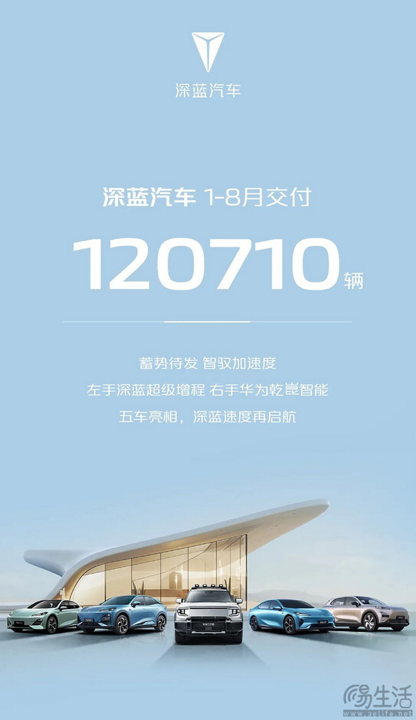 长安公布数据 旗下深蓝品牌1-8月交付120710辆