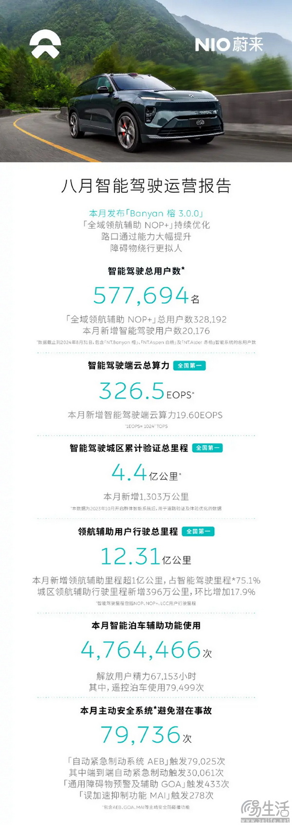 蔚来发布8月份智能驾驶运营报告 总数577694名