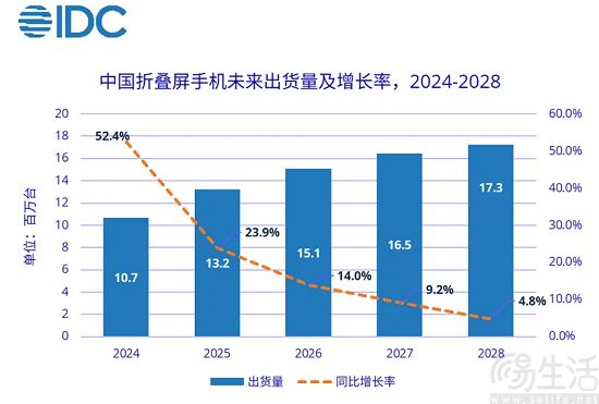 折叠屏手机市场持续增长，创新驱动与挑战并存