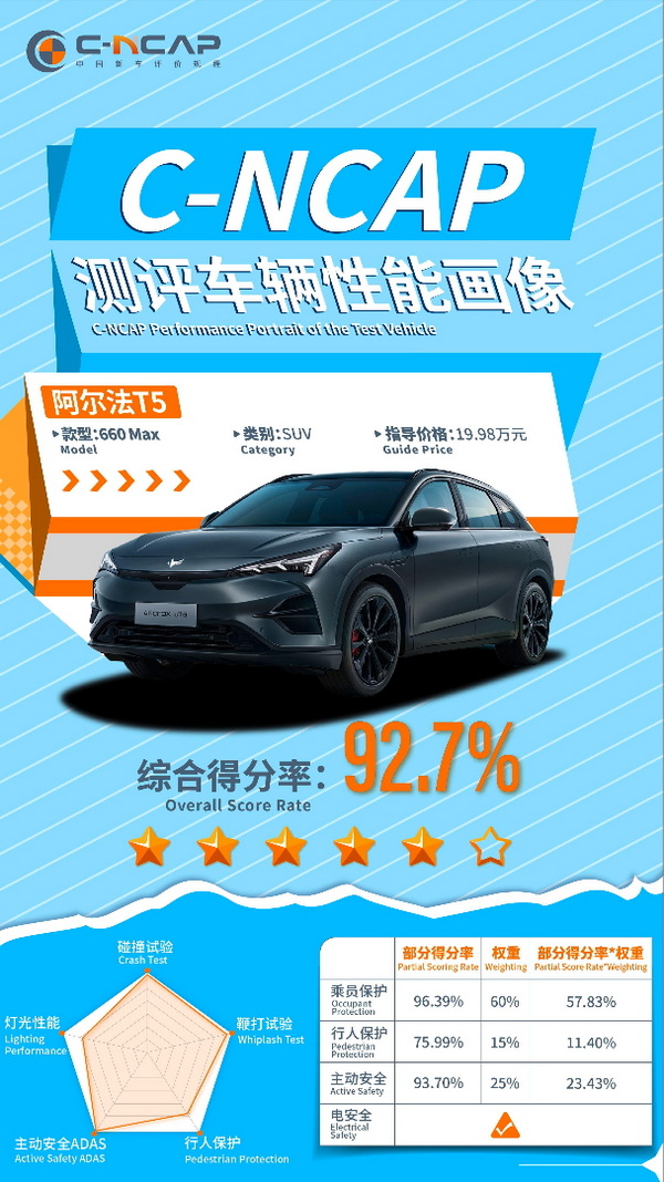 极狐阿尔法T5获C-NCAP超五星评价 综合92.7％ 