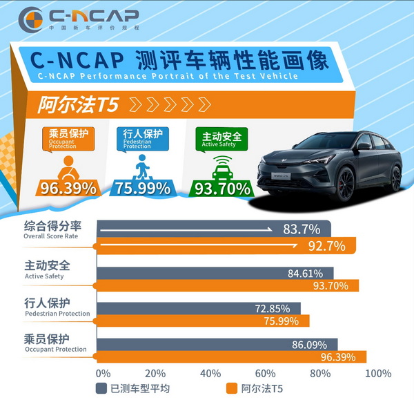 极狐阿尔法T5获C-NCAP超五星评价 综合92.7％ 