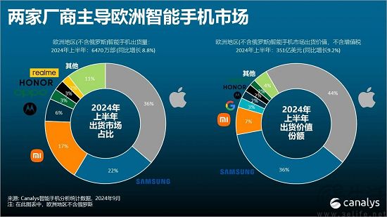 欧盟新规重塑手机市场格局，中低端市场将受冲击