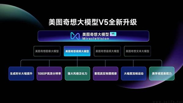 日前美图奇想大模型视频生成能力完成全面升级