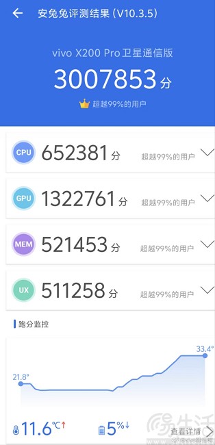 vivo X200 Pro卫通版安兔兔跑分曝光，超300万分