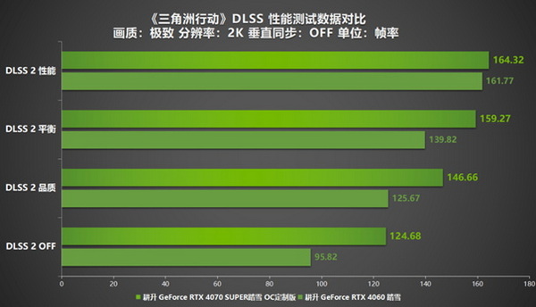 耕升RTX 40系列+DLSS技术为玩家带来更沉浸的游戏体验