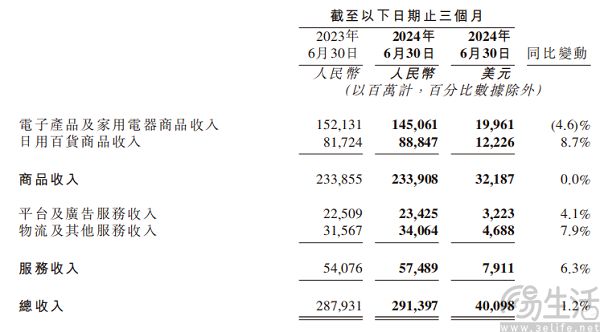 京东四处出击，要让优势品类不只3C