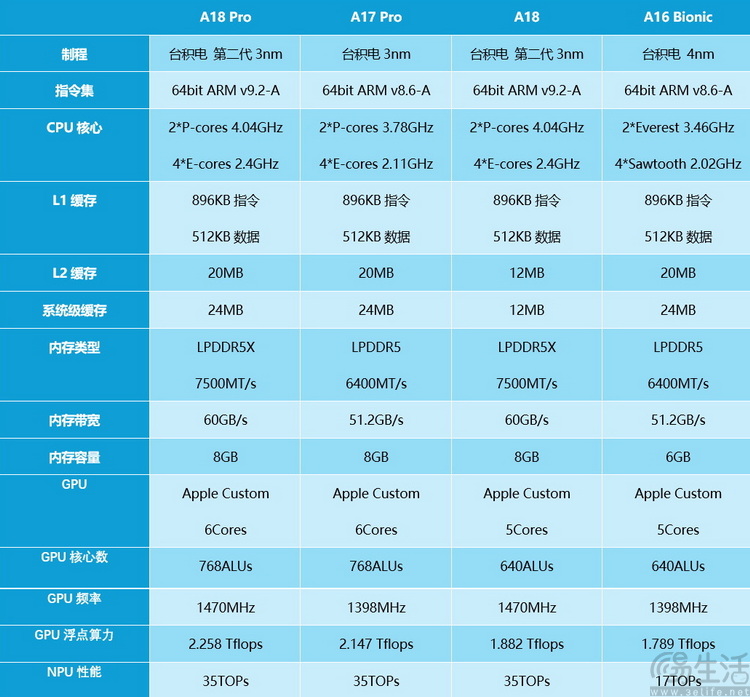 iPhone 16系列性能测试：全系换新芯，A18牙膏挤爆